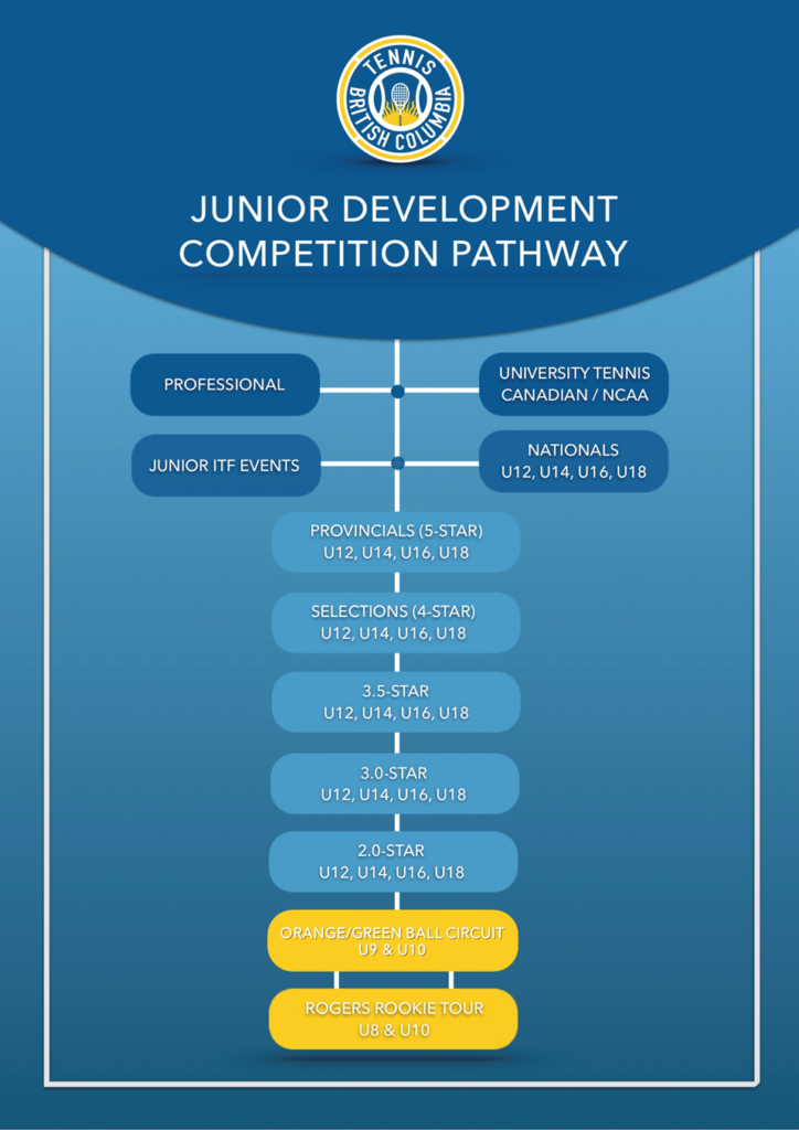 Who is leading the race to compete at the 2023 ITF Junior Finals?